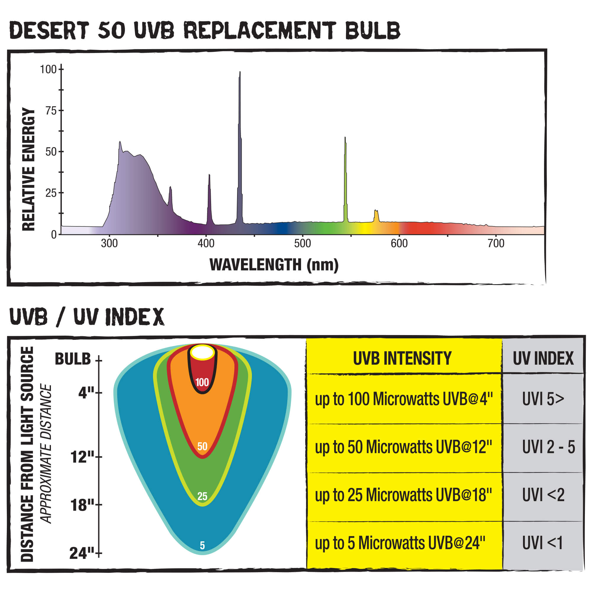 Zilla T8 Fluorescent Bulb information sheet